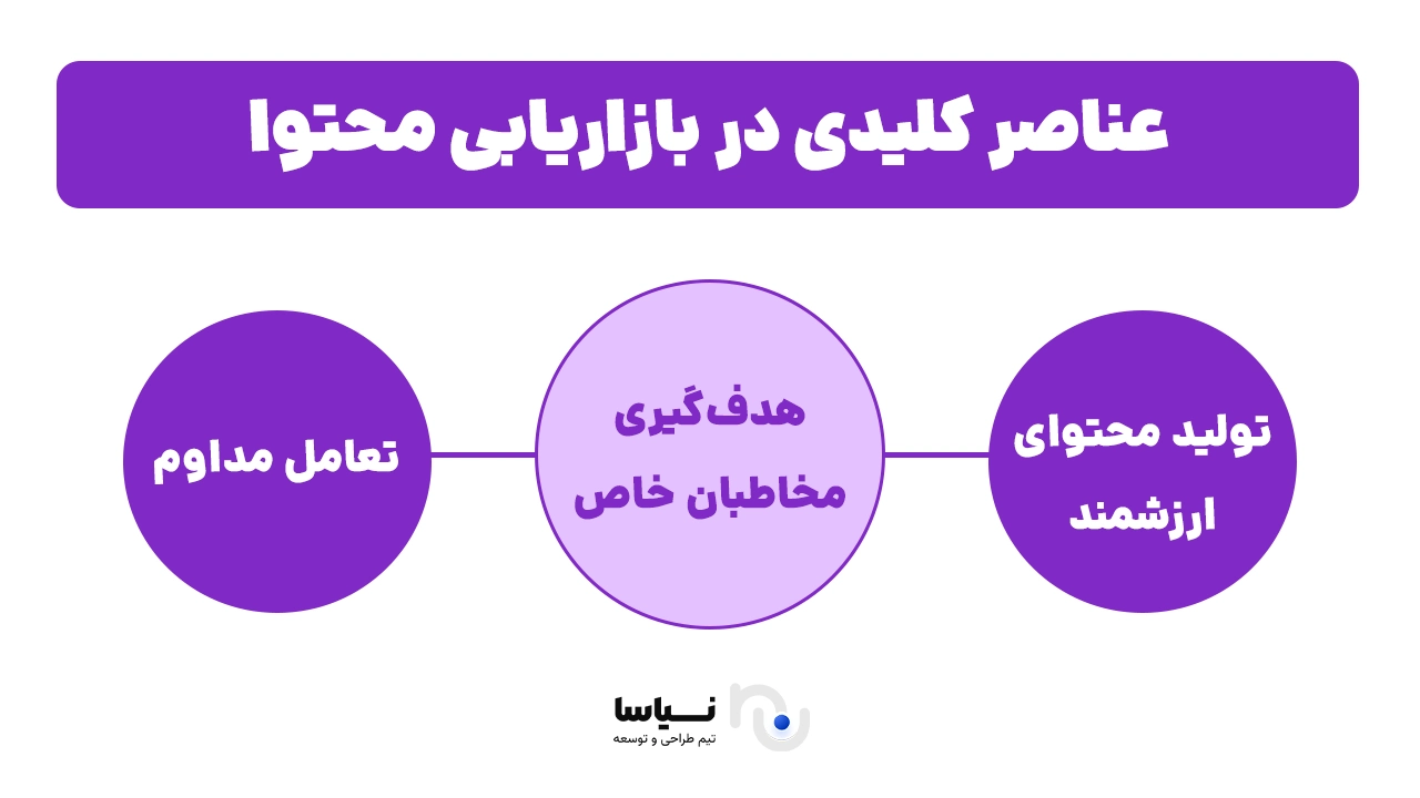 عناصر مهم و کلیدی که در بازاریابی محتوایی وجود دارند